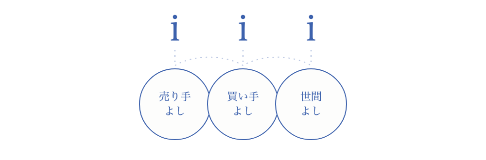 3つのiと三方よしを示す図
