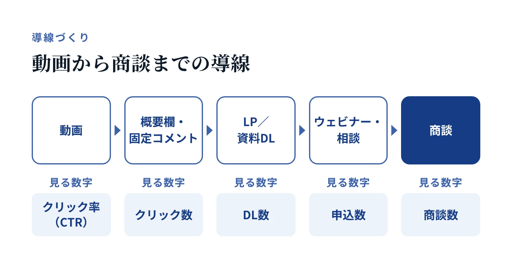 動画から商談までの導線。動画→概要欄・固定コメント→LP/資料DL→ウェビナー・相談→商談と進み、見る数字はクリック率(CTR)、クリック数、DL数、申込数、商談数