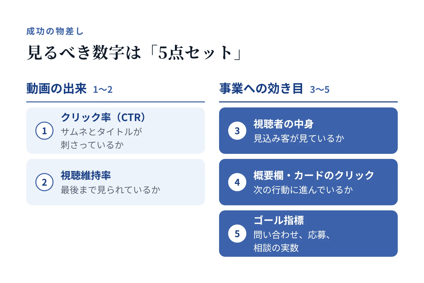 見るべき数字は「5点セット」。動画の出来(1 クリック率〈CTR〉、2 視聴維持率)と、事業への効き目(3 視聴者の中身、4 概要欄・カードのクリック、5 ゴール指標)の2グループ