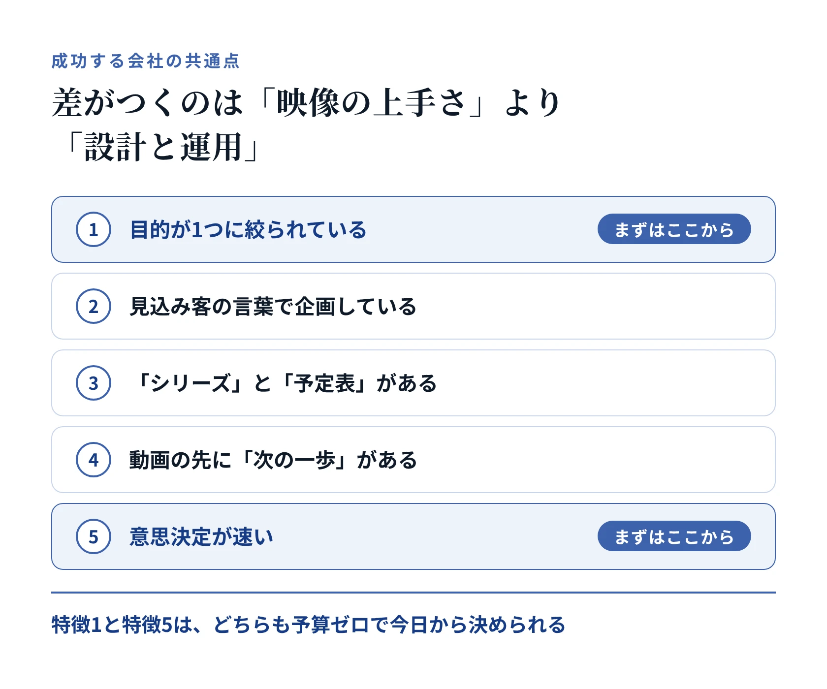 成功する会社に共通する5つの特徴。目的が1つに絞られている、見込み客の言葉で企画している、「シリーズ」と「予定表」がある、動画の先に「次の一歩」がある、意思決定が速い。特徴1と特徴5は予算ゼロで今日から決められる
