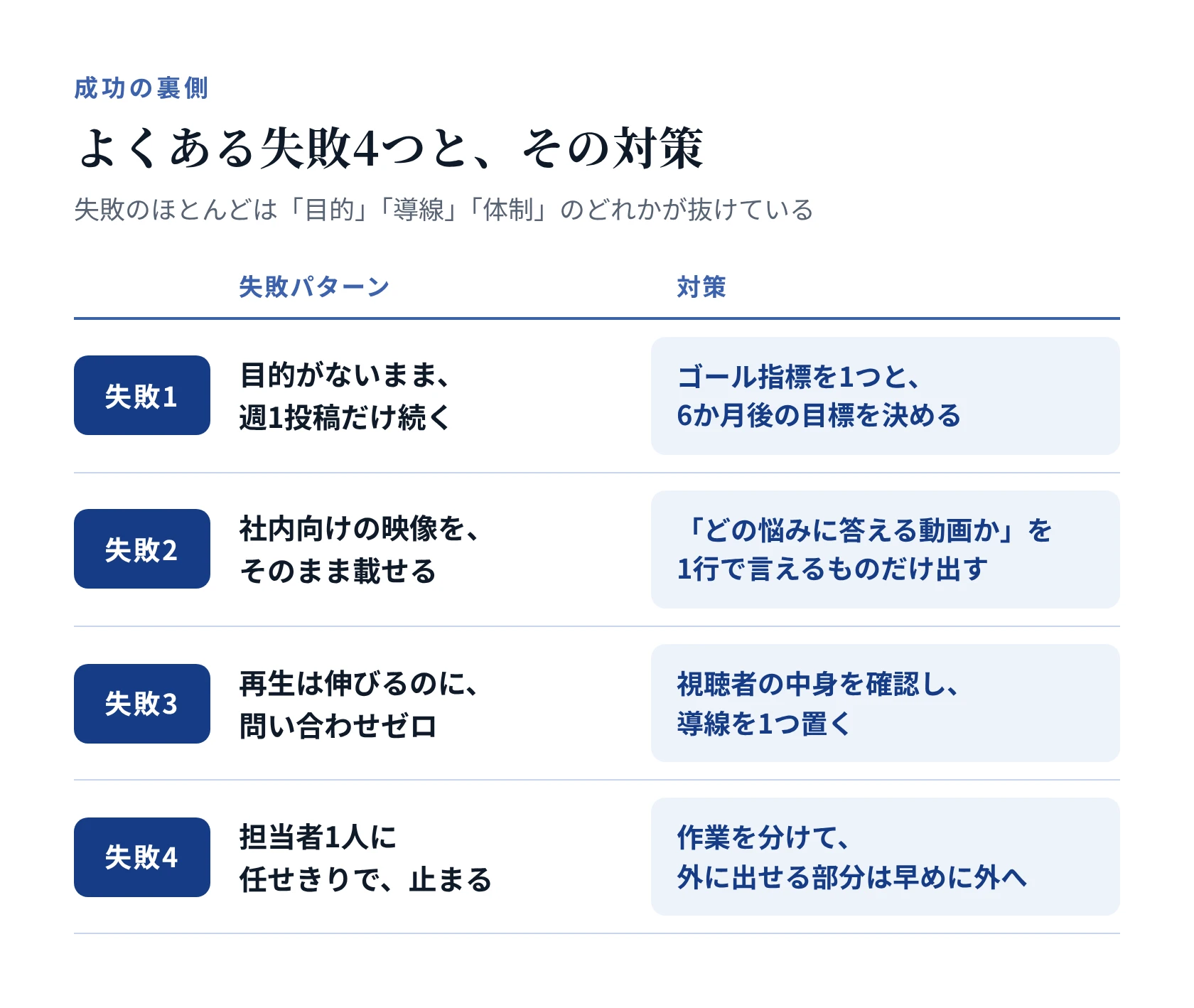 よくある失敗4つと、その対策。目的がないまま週1投稿だけ続く、社内向けの映像をそのまま載せる、再生は伸びるのに問い合わせゼロ、担当者1人に任せきりで止まる、それぞれの対策
