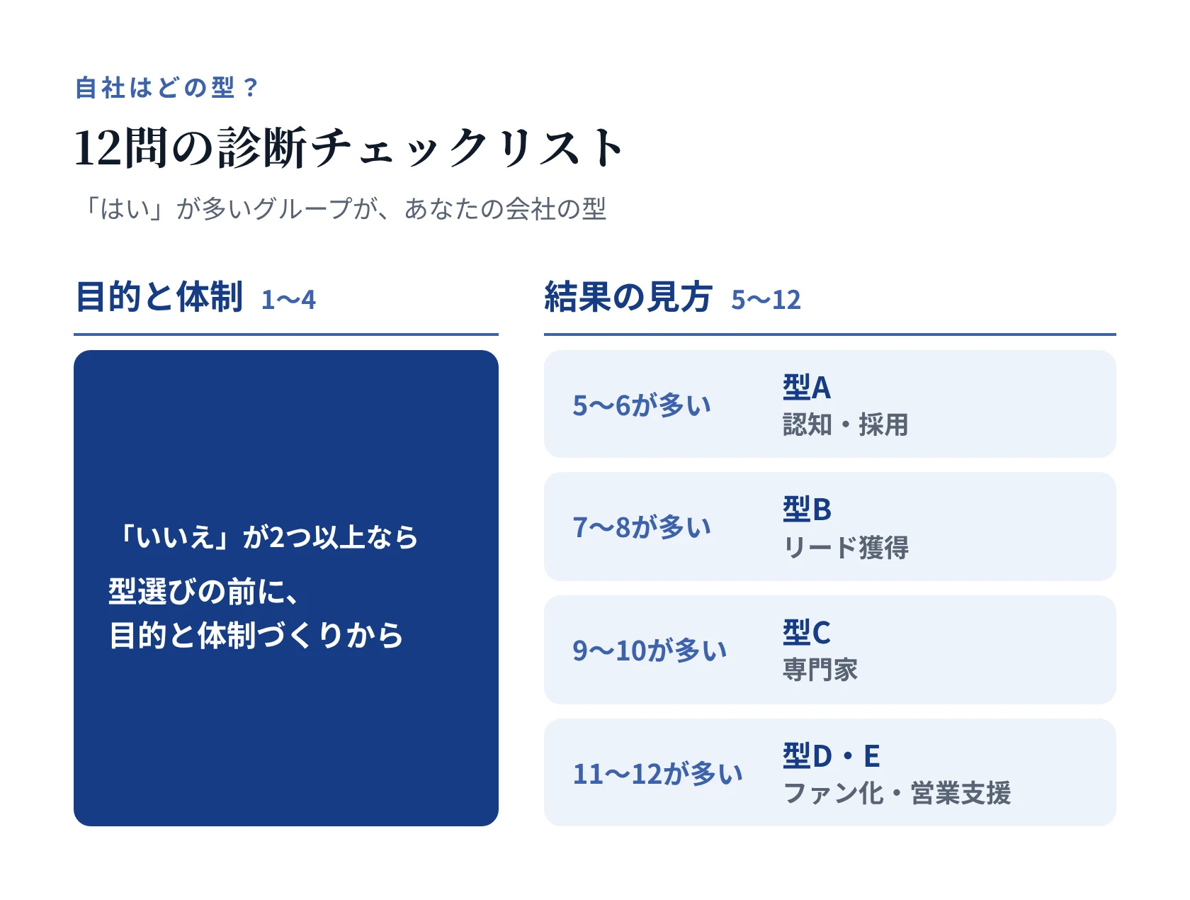 12問の診断チェックリストの結果の見方。1〜4(目的と体制)に「いいえ」が2つ以上なら目的と体制づくりから。5〜6が多いと型A、7〜8は型B、9〜10は型C、11〜12は型D・E