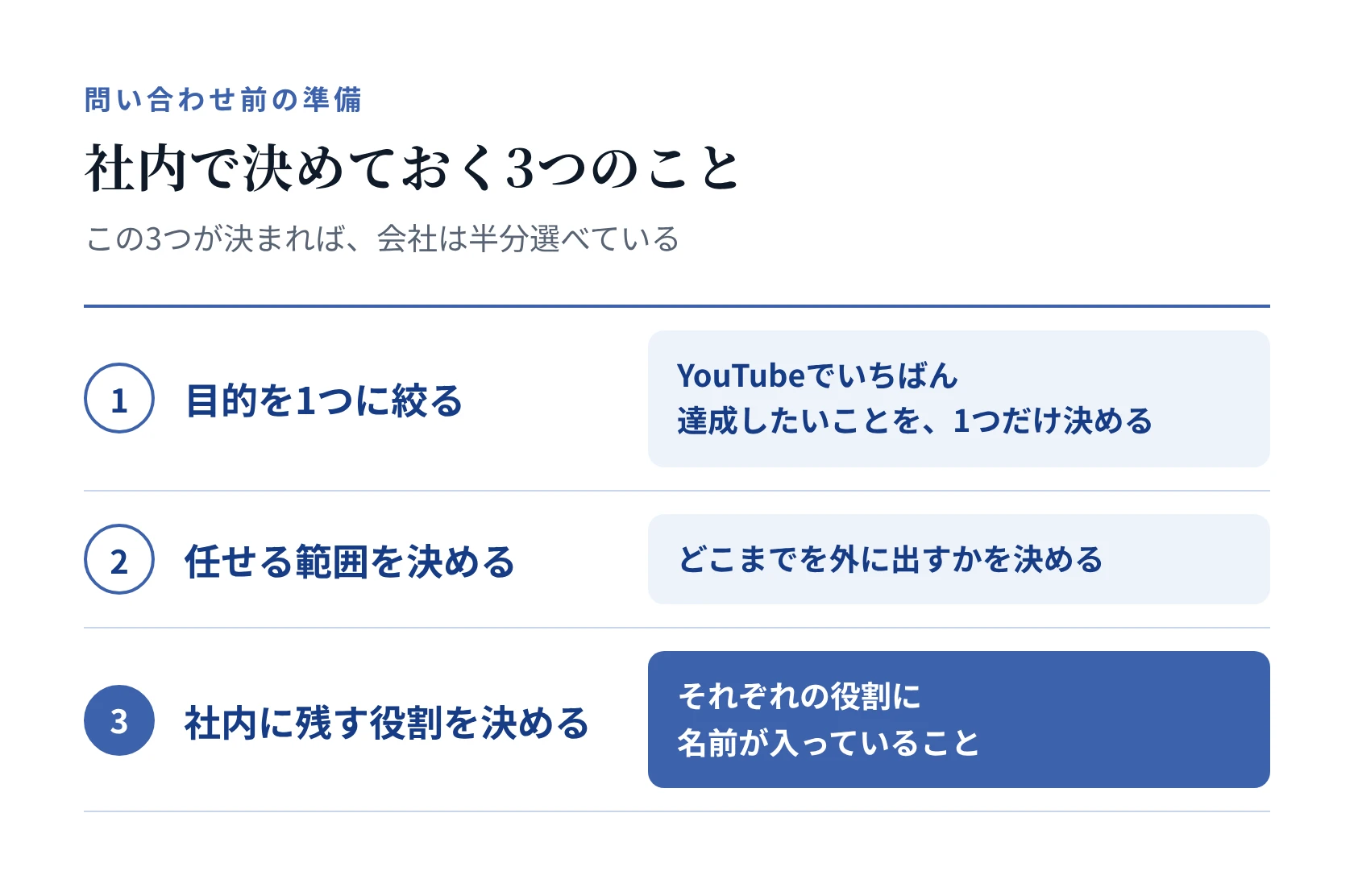 問い合わせ前に社内で決めておく3つのこと(1 目的を1つに絞る、2 任せる範囲を決める、3 社内に残す役割を決める)