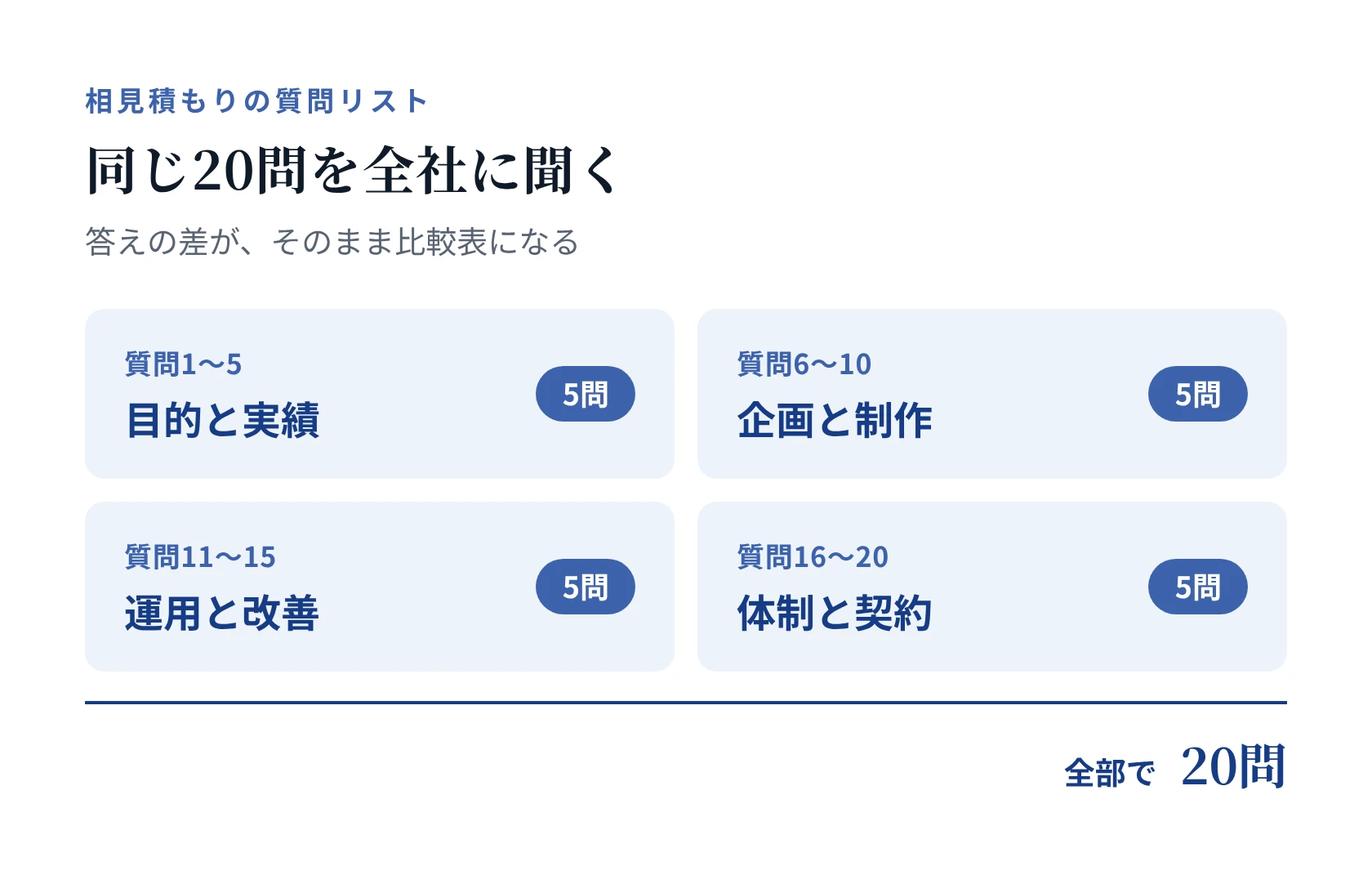 相見積もりで全社に聞く20問の内訳(目的と実績・企画と制作・運用と改善・体制と契約、各5問)
