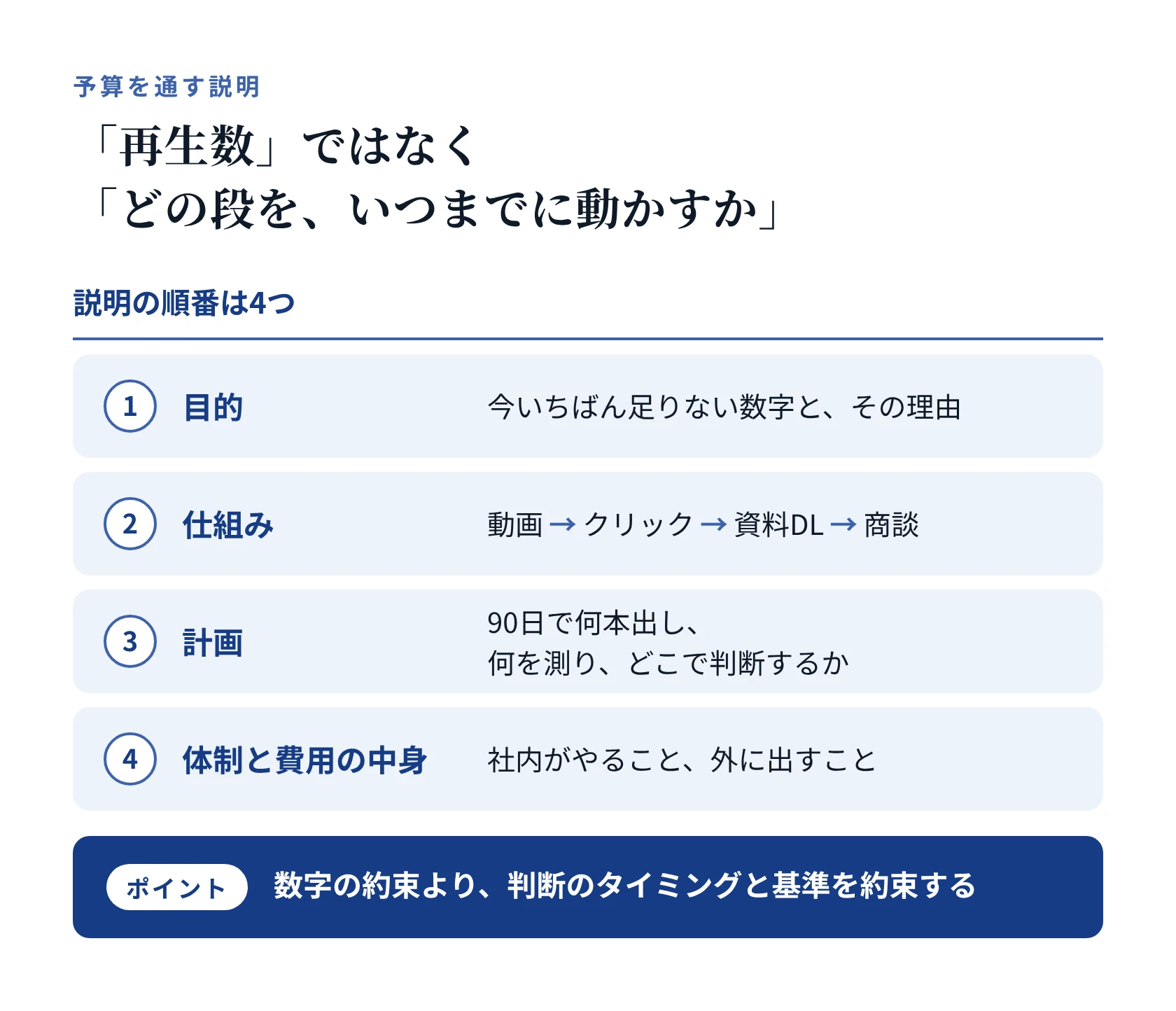 予算を通す説明の4つの順番（目的、仕組み、計画、体制と費用の中身）と、数字の約束より判断のタイミングと基準を約束するというポイント