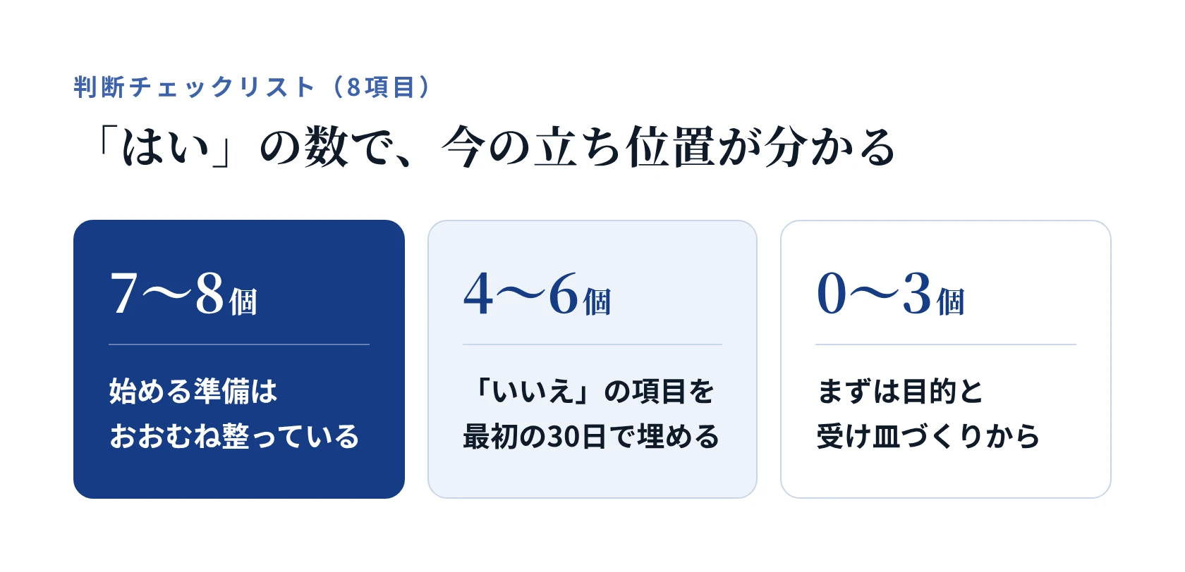 判断チェックリスト(8項目)の結果の見方。「はい」が7〜8個なら始める準備はおおむね整っている、4〜6個なら「いいえ」の項目を最初の30日で埋める、0〜3個ならまずは目的と受け皿づくりから。