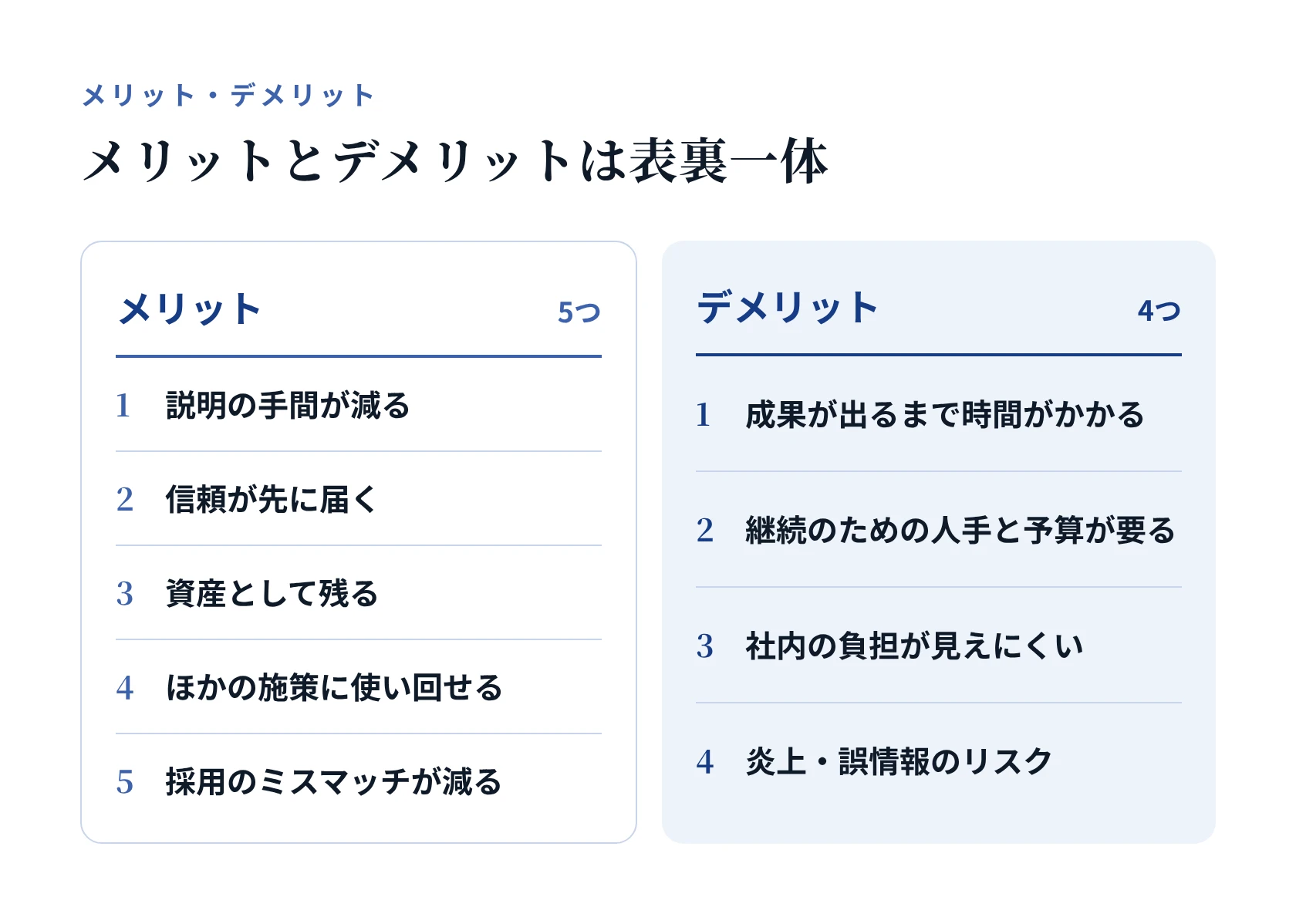 企業YouTubeのメリット5つ(説明の手間が減る、信頼が先に届く、資産として残る、ほかの施策に使い回せる、採用のミスマッチが減る)とデメリット4つ(成果が出るまで時間がかかる、継続のための人手と予算が要る、社内の負担が見えにくい、炎上・誤情報のリスク)。