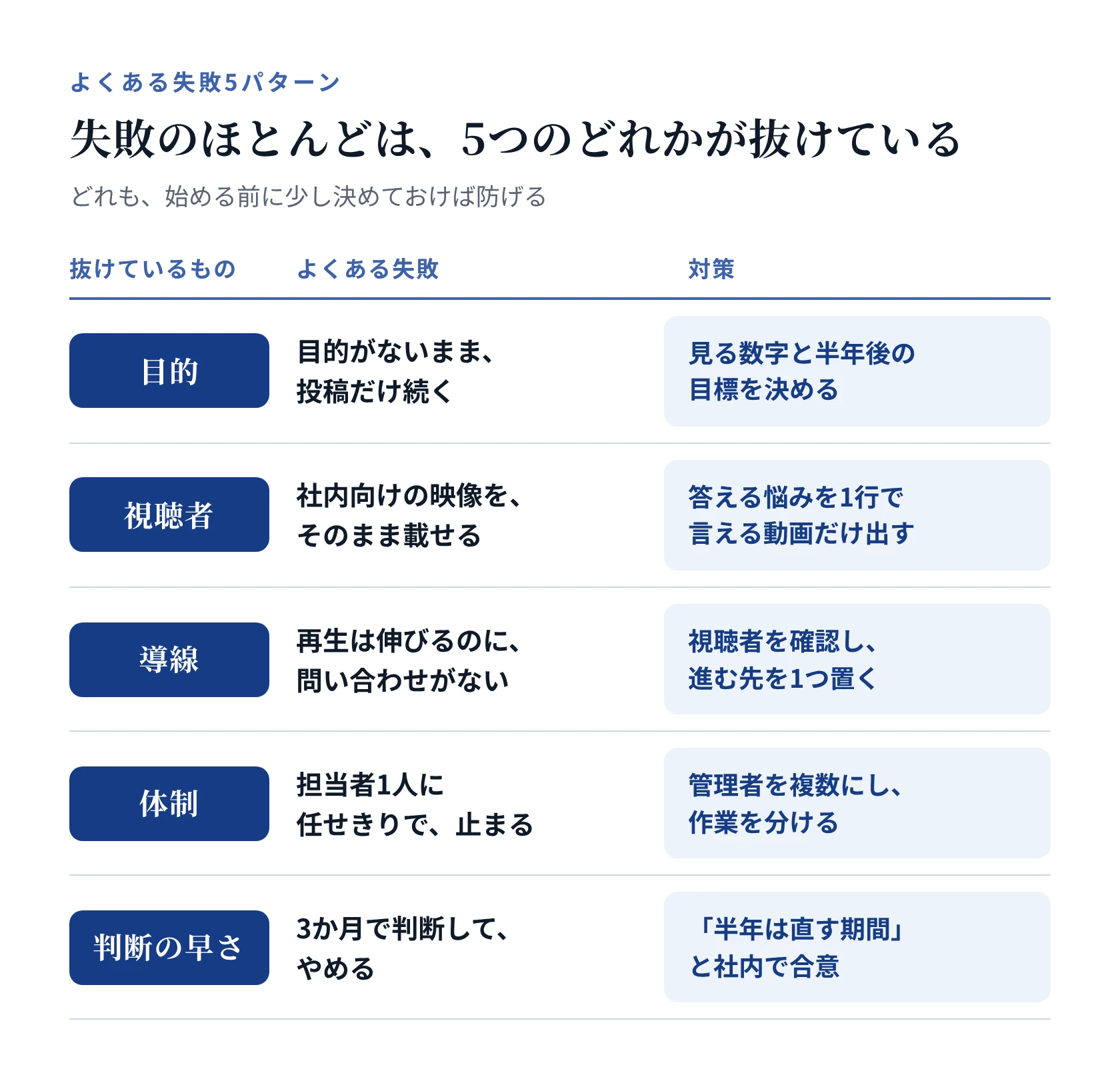 企業YouTubeのよくある失敗5パターンと対策。目的が抜けている:目的がないまま投稿だけ続く→見る数字と半年後の目標を決める。視聴者が抜けている:社内向けの映像をそのまま載せる→答える悩みを1行で言える動画だけ出す。導線が抜けている:再生は伸びるのに問い合わせがない→視聴者を確認し、進む先を1つ置く。体制が抜けている:担当者1人に任せきりで止まる→管理者を複数にし、作業を分ける。判断の早さが抜けている:3か月で判断してやめる→「半年は直す期間」と社内で合意。