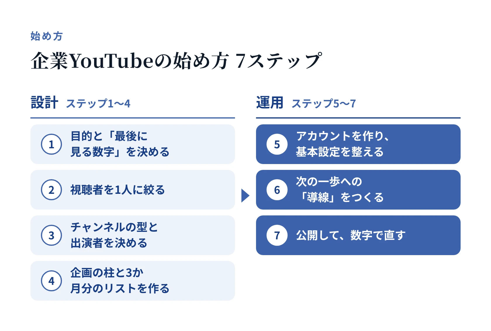 企業YouTubeの始め方7ステップ。設計(1〜4):目的と「最後に見る数字」を決める、視聴者を1人に絞る、チャンネルの型と出演者を決める、企画の柱と3か月分のリストを作る。運用(5〜7):アカウントを作り基本設定を整える、次の一歩への「導線」をつくる、公開して数字で直す。