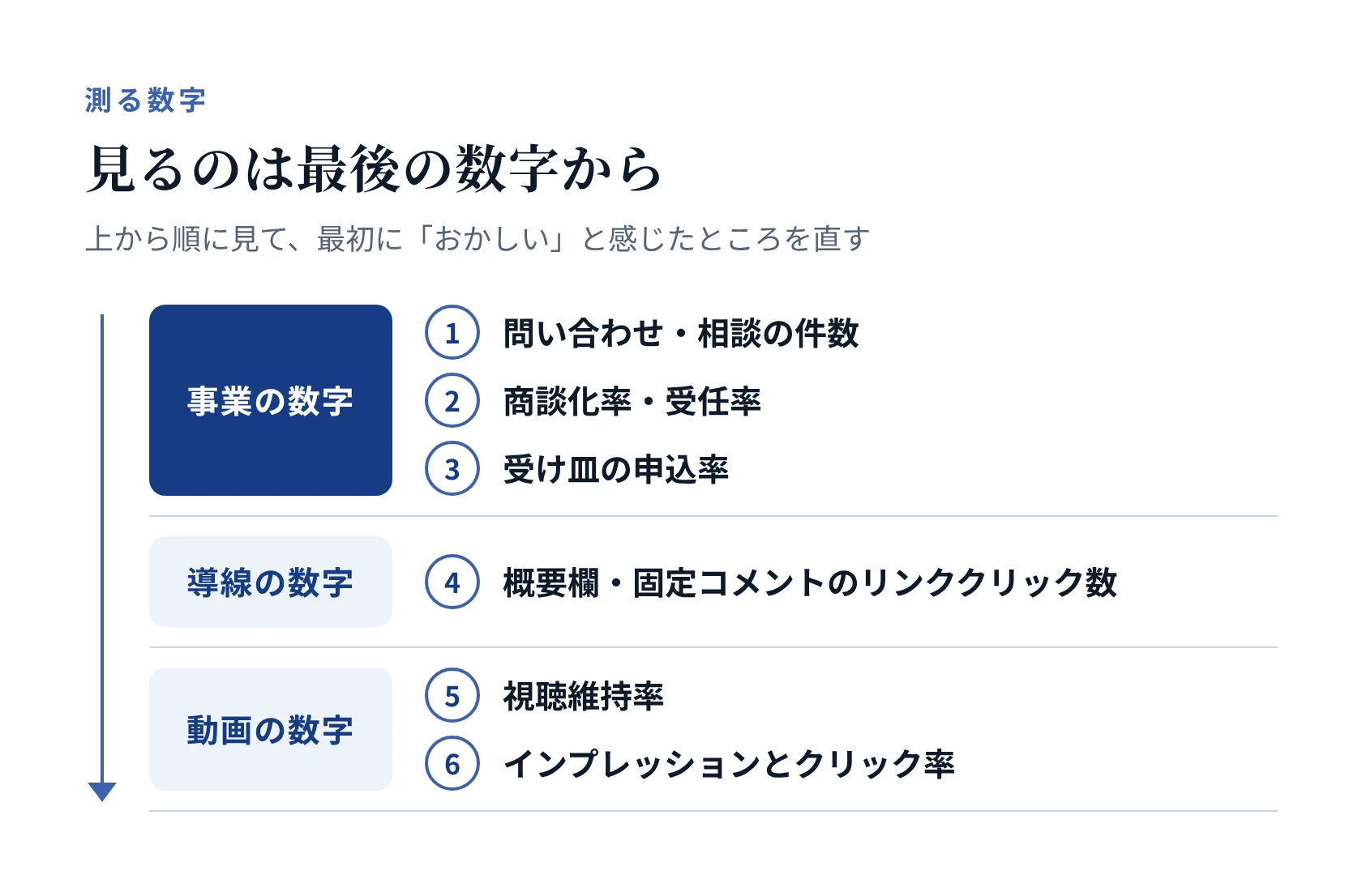 測る数字は最後の数字から見る。事業の数字（問い合わせ・相談の件数、商談化率・受任率、受け皿の申込率）、導線の数字（概要欄・固定コメントのリンククリック数）、動画の数字（視聴維持率、インプレッションとクリック率）を上から順に見て、最初に「おかしい」と感じたところを直す