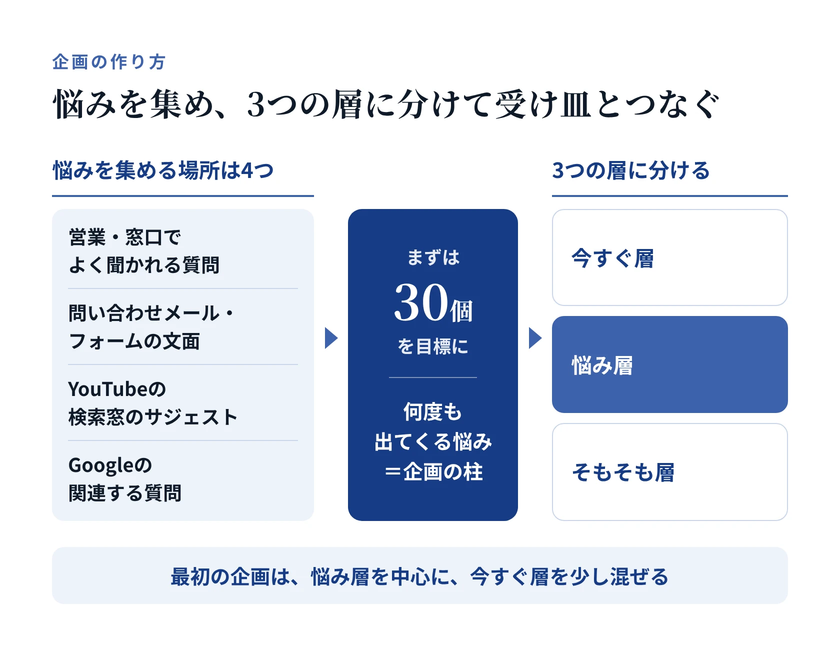 企画の作り方。悩みを集める場所は4つ（営業・窓口でよく聞かれる質問、問い合わせメール・フォームの文面、YouTubeの検索窓のサジェスト、Googleの関連する質問）。まずは30個を目標に集め、何度も出てくる悩みを企画の柱にし、今すぐ層・悩み層・そもそも層の3つに分けて受け皿とつなぐ。最初の企画は悩み層を中心に、今すぐ層を少し混ぜる