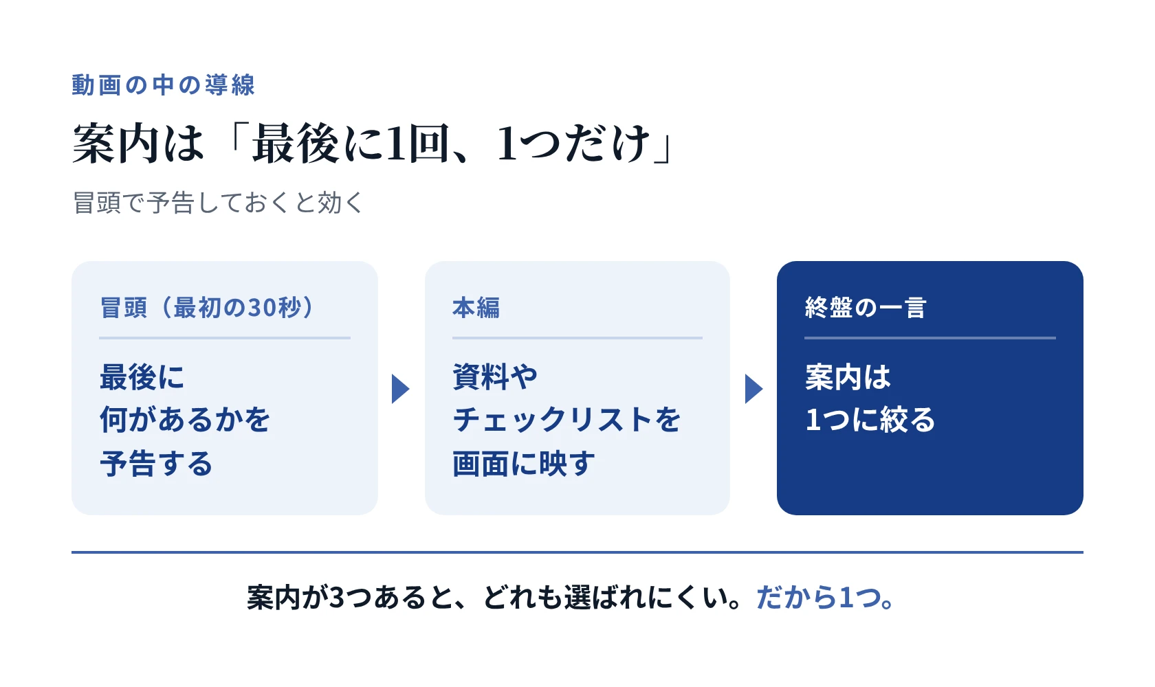 動画の中の導線。冒頭（最初の30秒）で最後に何があるかを予告し、本編で資料やチェックリストを画面に映し、終盤の一言で案内を1つに絞る。案内が3つあると、どれも選ばれにくい