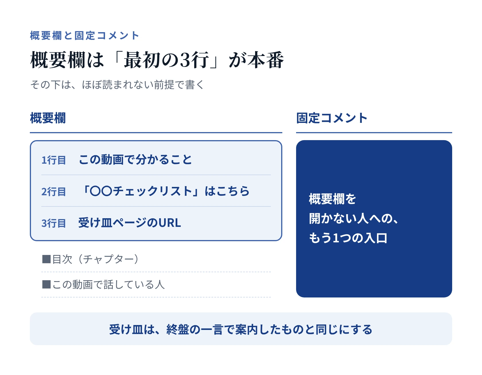 概要欄は最初の3行が本番。1行目にこの動画で分かること、2行目に「〇〇チェックリスト」はこちら、3行目に受け皿ページのURL。固定コメントは概要欄を開かない人への、もう1つの入口。受け皿は終盤の一言で案内したものと同じにする