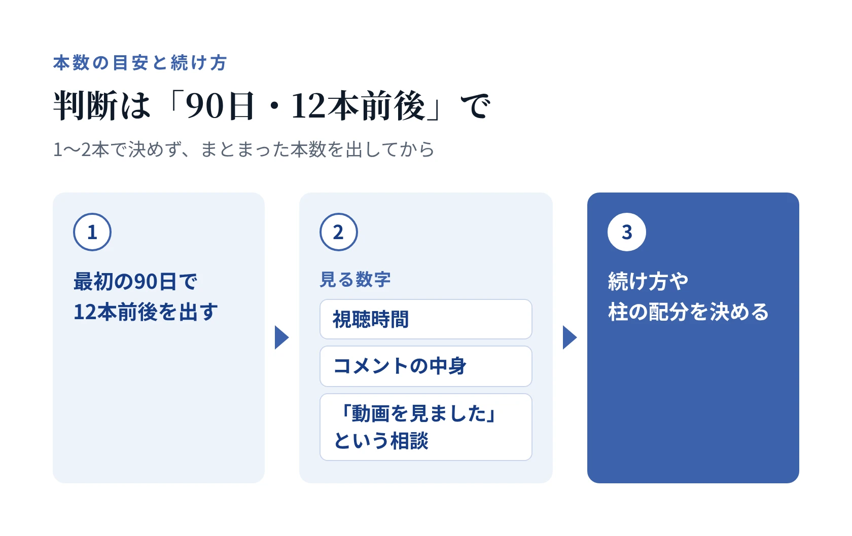 判断は「90日・12本前後」で。最初の90日で12本前後を出し、視聴時間・コメントの中身・「動画を見ました」という相談を見て、続け方や柱の配分を決める3ステップ