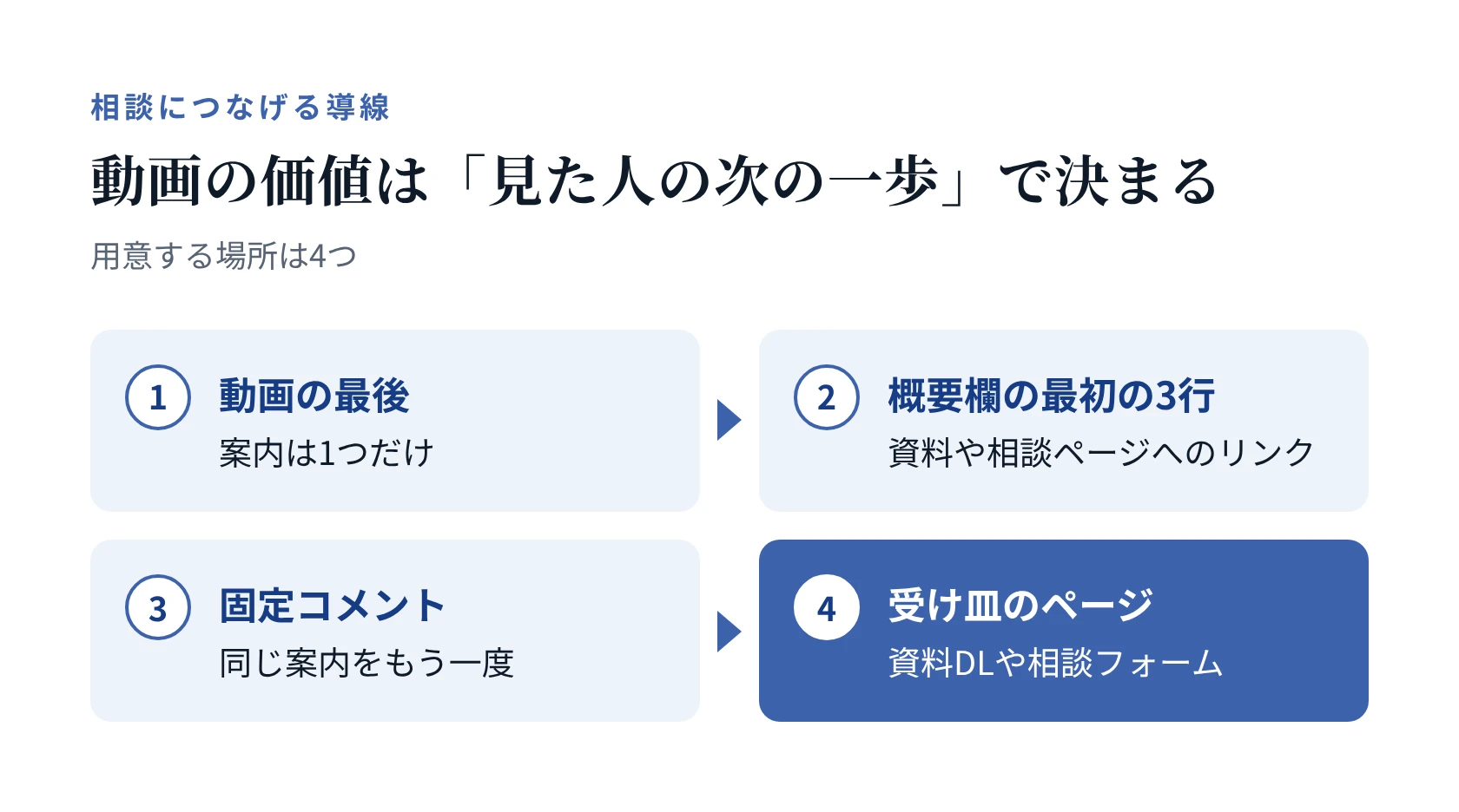 動画の価値は「見た人の次の一歩」で決まる。用意する場所は、動画の最後・概要欄の最初の3行・固定コメント・受け皿のページの4つ