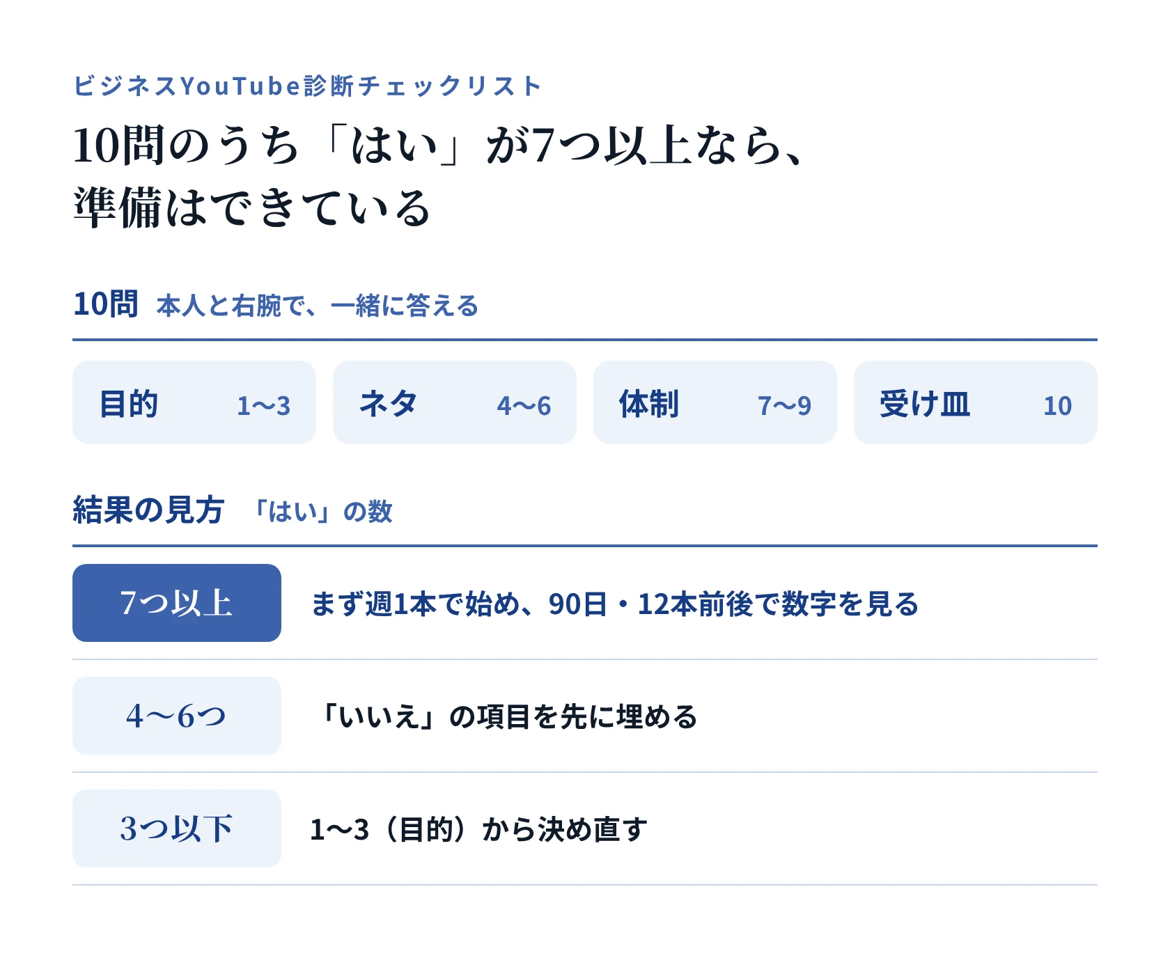 ビジネスYouTube診断チェックリスト。10問(目的1〜3・ネタ4〜6・体制7〜9・受け皿10)のうち「はい」が7つ以上なら週1本で始め、4〜6つなら「いいえ」を先に埋め、3つ以下なら目的から決め直す