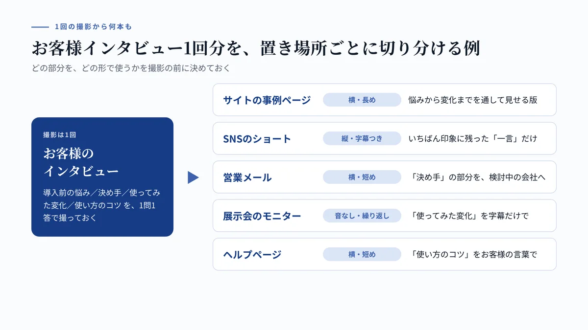 1回のお客様インタビュー撮影から、サイト用・ショート・営業メール用・展示会用・ヘルプ用の動画に切り分ける例