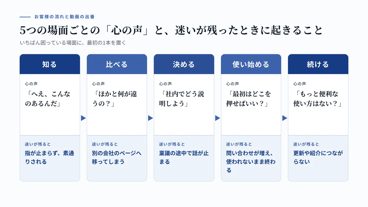 お客様が知る・比べる・決める・使い始める・続けるの5場面と、それぞれの心の声、迷いが残ったときに起きること