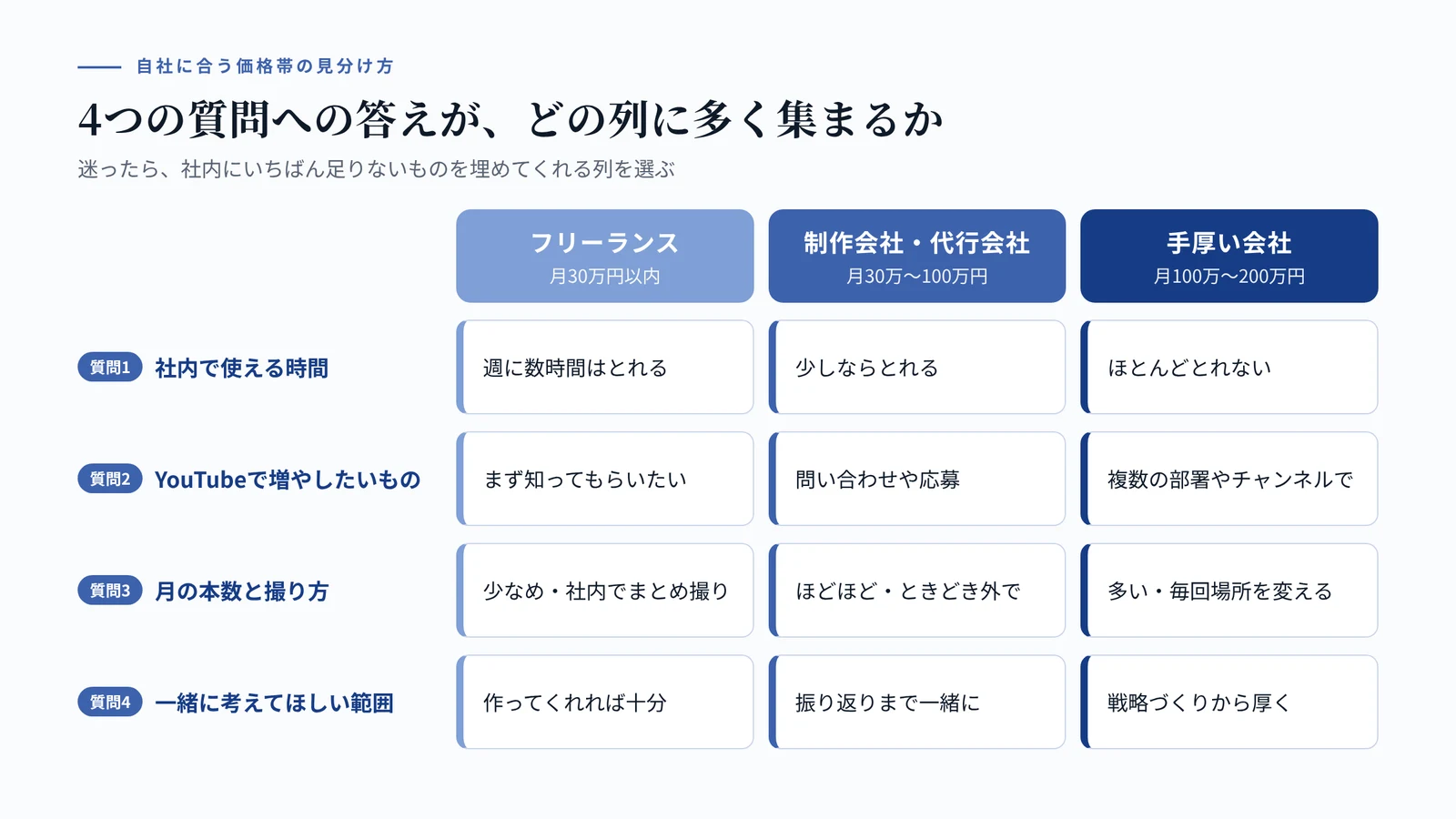 自社に合う価格帯の見分け方。社内で使える時間、YouTubeで増やしたいもの、月の本数と撮り方、一緒に考えてほしい範囲の4つの質問への答えが、フリーランス・制作会社や代行会社・手厚い会社のどの列に多く集まるかを見る